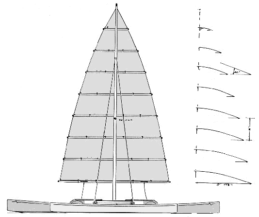 Sail Design